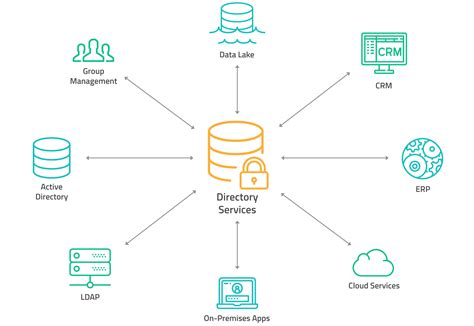 Services Directory .